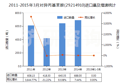 2011-2015年3月對異丙基苯胺(29214910)進口量及增速統(tǒng)計 2011-2015年3月對異丙基苯胺(29214910)進口量及增速統(tǒng)計